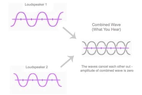 Can waves cancel each other out?