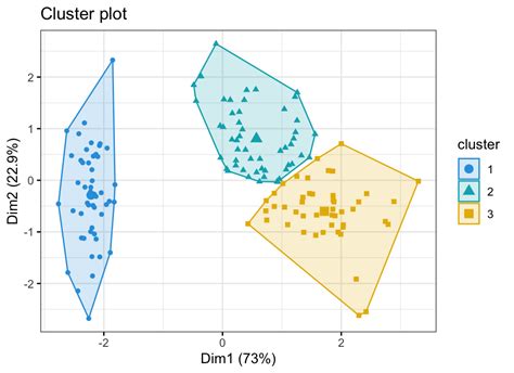 Can we apply clustering for multidimensional data?