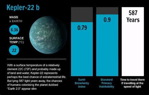 Can we live on Kepler-22B?