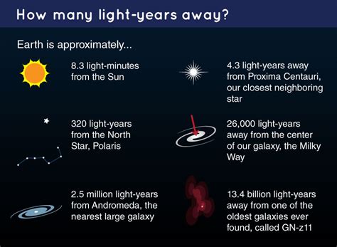 Can we see light years away?