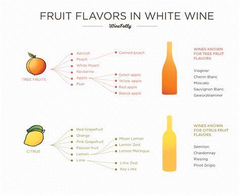 Can wine be made from citrus?