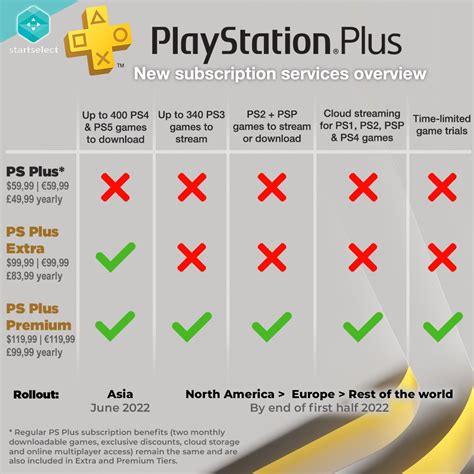 Can you SharePlay PS Plus premium games?