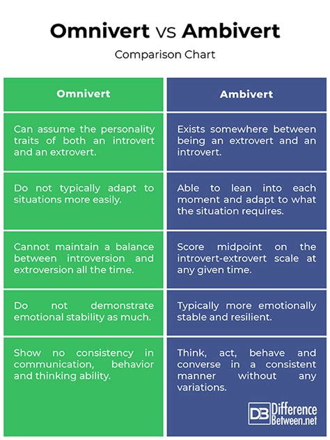 Can you be an omnivert and an ambivert?