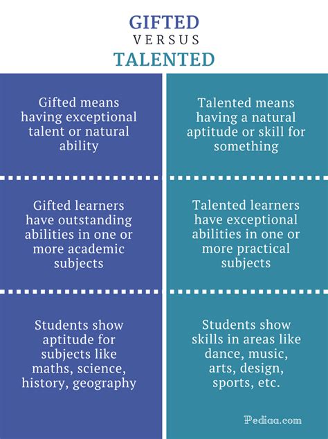 Can you be gifted but not talented?