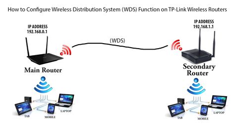 Can you bridge 2 different routers?