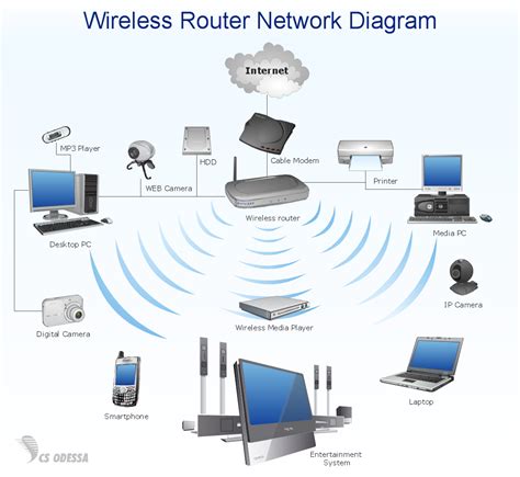 Can you create a Wi-Fi network?