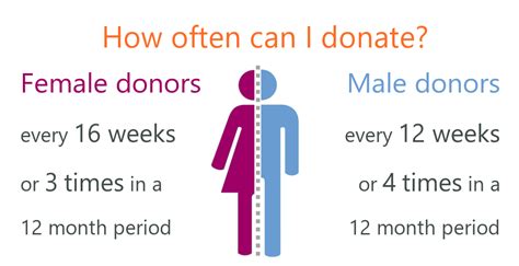 Can you donate period blood?
