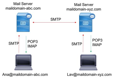 Can you enable both POP and IMAP?