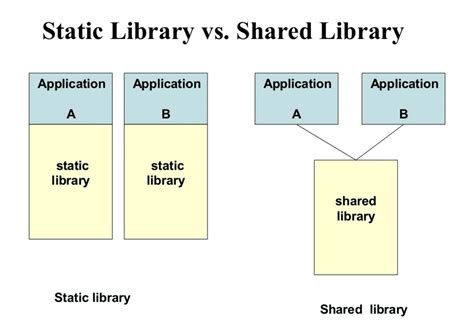 Can you execute a shared library?