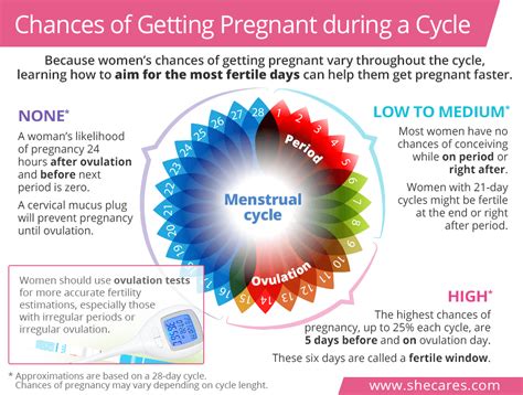 Can you get pregnant on day 4 of your period?