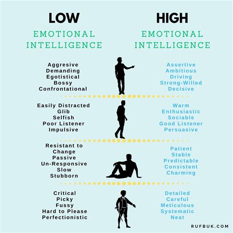 Can you have high IQ and low EQ?