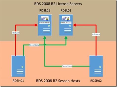Can you have multiple RDS license servers?