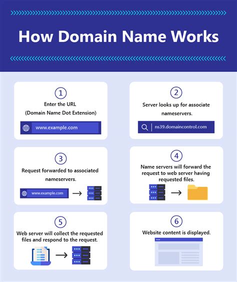 Can you just create a domain?