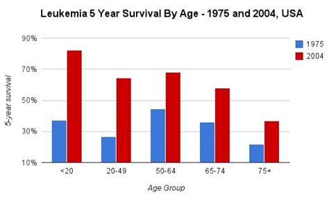 Can you live 20 years with leukemia?