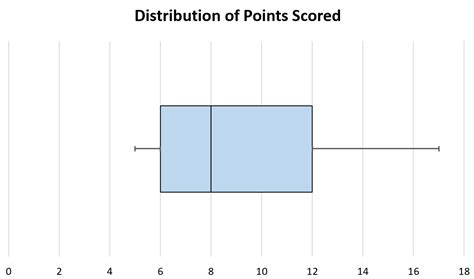 Can you make a horizontal box and whisker plot in Excel?