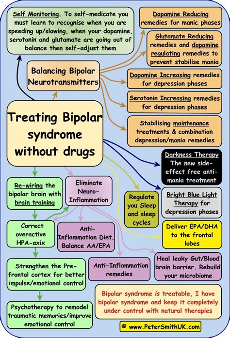 Can you manage bipolar without medication?