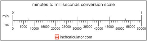 Can you notice 5 milliseconds?