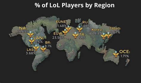 Can you play on different servers on league?