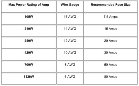 Can you put A 25 amp fuse in A 20 amp?