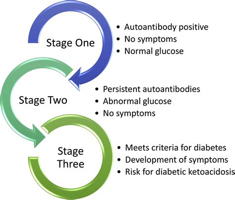 Can you recover from Stage 1 diabetes?