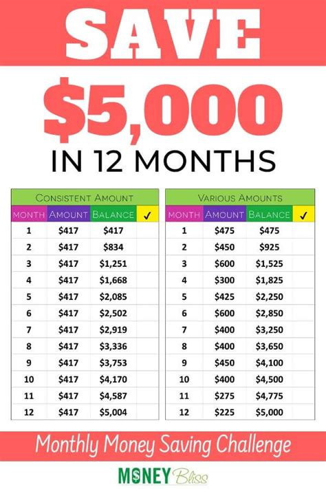 Can you save $5,000 in a year?