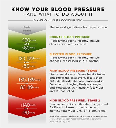 Can you self diagnose BP?