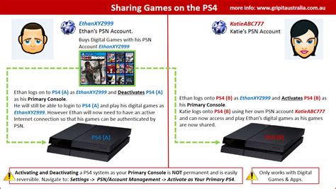 Can you share PlayStation games with friends?