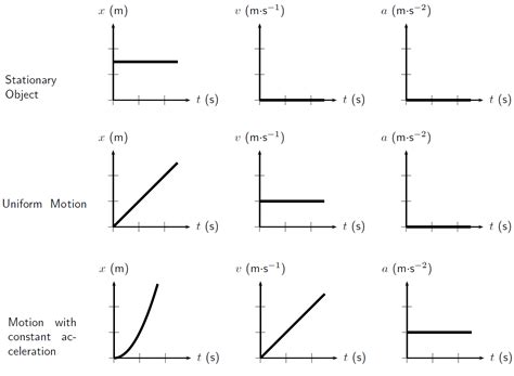 Can you start a graph not at 0 in physics?