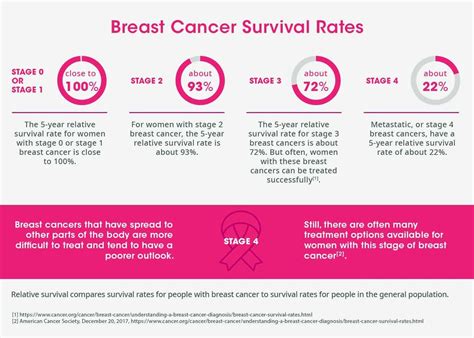 Can you survive 30 years after breast cancer?