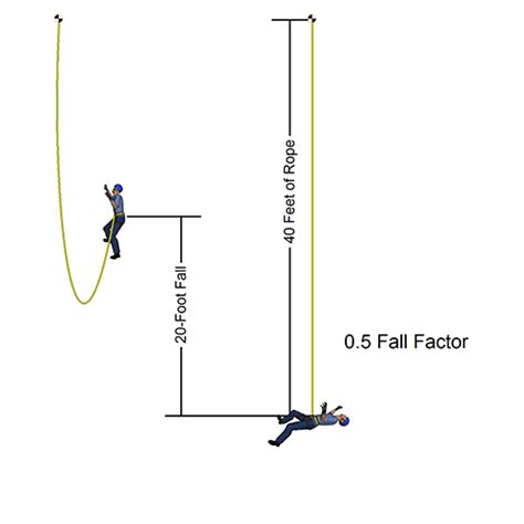 Can you survive a 20 ft drop?