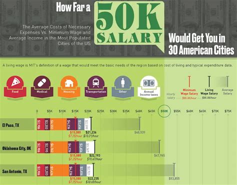 Can you survive in Toronto with 50k salary?