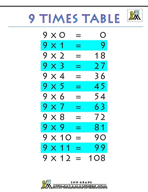 Can you tell me the table of 9?