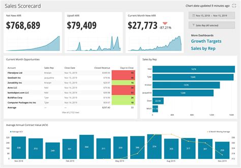 Can you use SQL to create dashboards?
