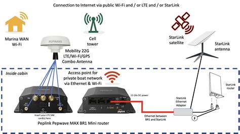 Can you use a WiFi bridge with Starlink?