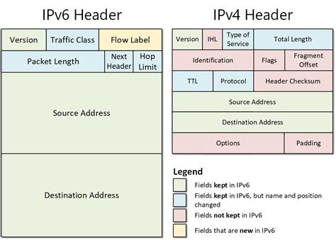 Can you use both IPv4 and IPv6?