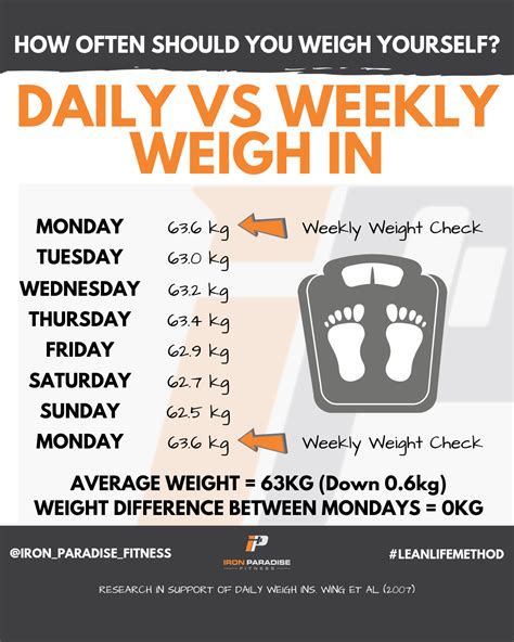 Can you weigh in twice a week on WW?