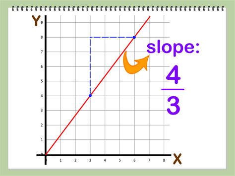 Can your slope be 1?