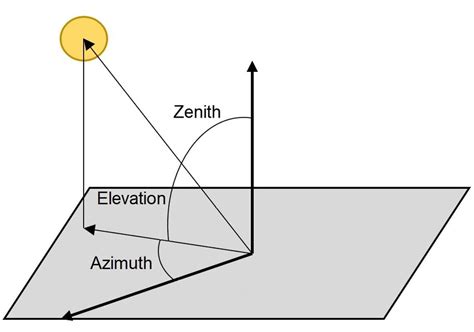 Can zenith angle be greater than 90?