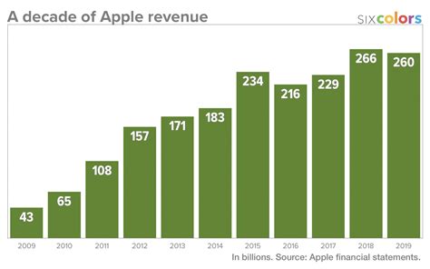 Did Apple raise prices?