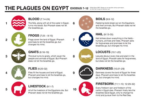 Did Egypt record the plagues?