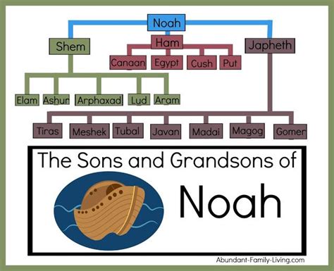 Did Noah have a last name?