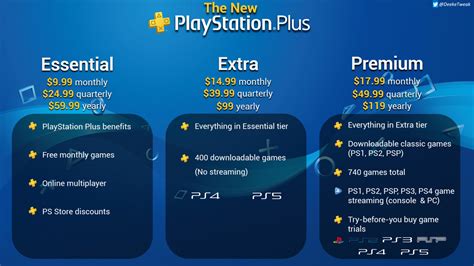 Did PlayStation Plus get more expensive?