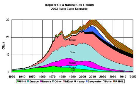 Did peak oil happen?