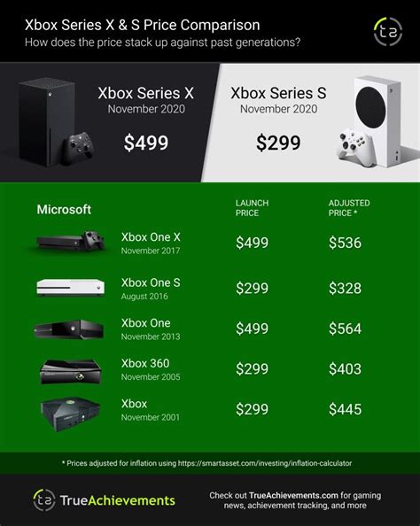Did the price of Xbox Live go up?