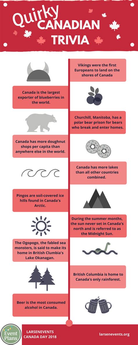 Did you know Canada facts?