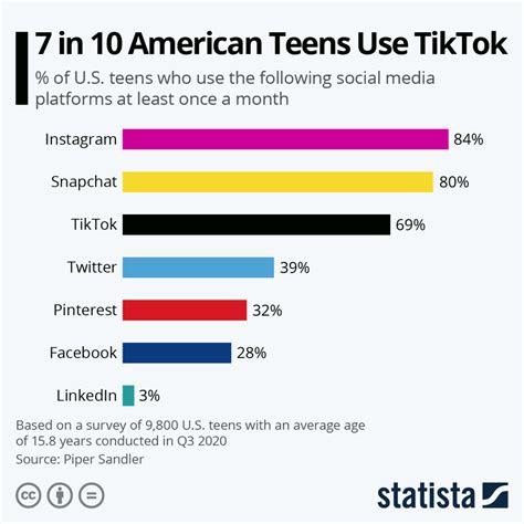 Do 12 year olds use social media?