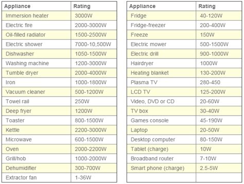 Do 12V appliances use less power?