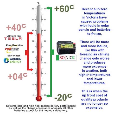 Do 12v batteries freeze?