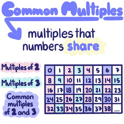 Do 3 and 9 have no common multiples?