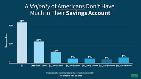 Do 45% of Americans have less that $1000 saved for a?